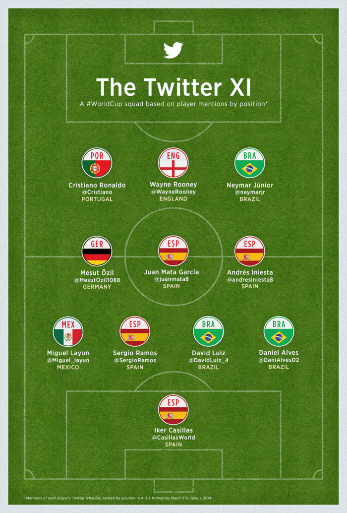 Twitter XI #WorldCup2014 #Brazil #BRA